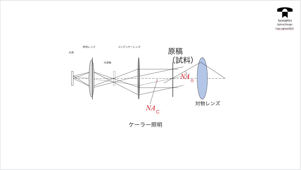 前回のふりかえりと補足