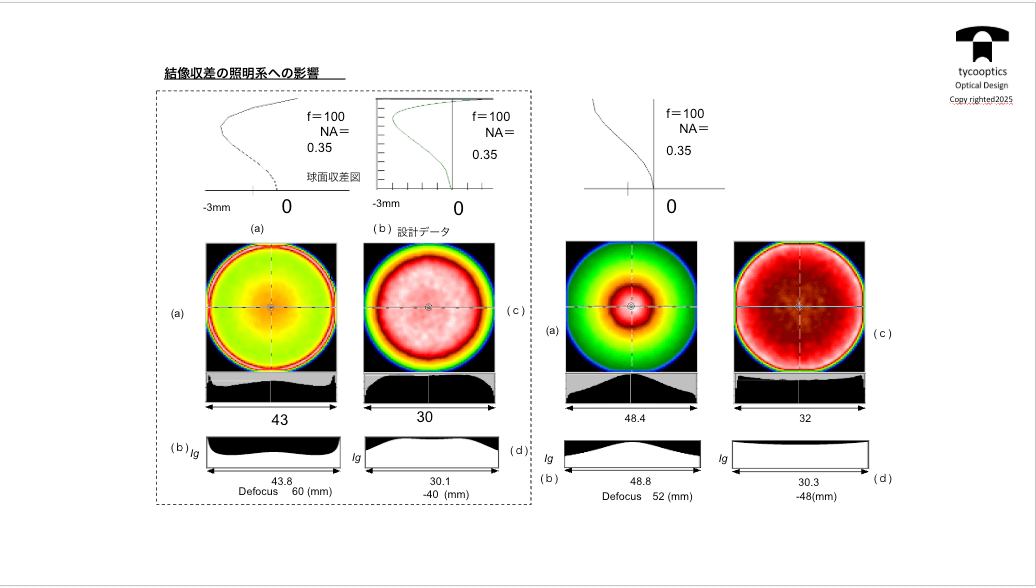 結像収差の照明系への影響