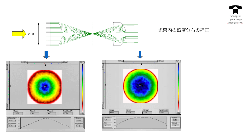 光束内の照度分布の補正