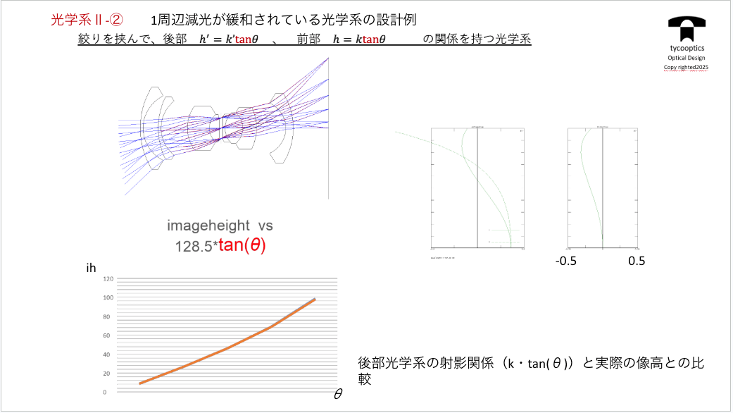 一周辺減光が緩和されている光学系の設計例