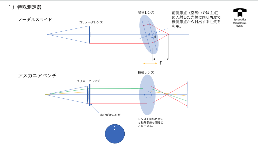 特殊測定器