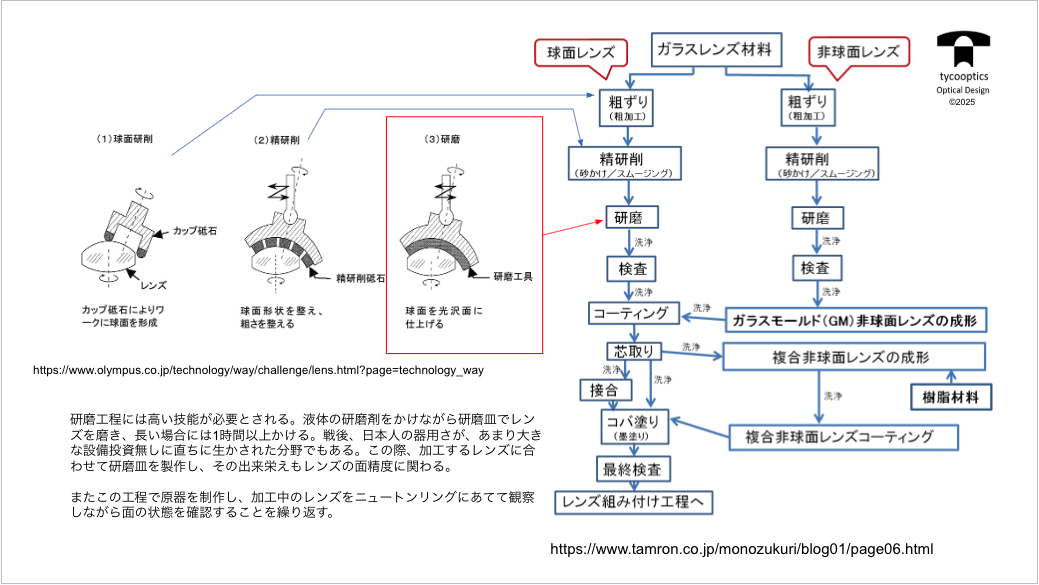 球面レンズと非球面レンズの研磨過程