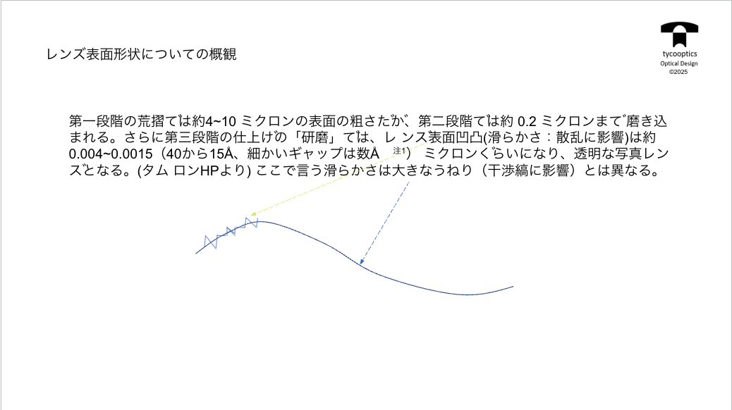 レンズ表面形状についての概観