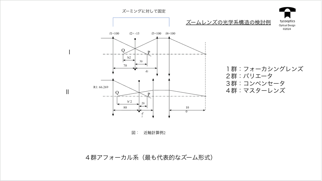 単レンズからズームレンズまで