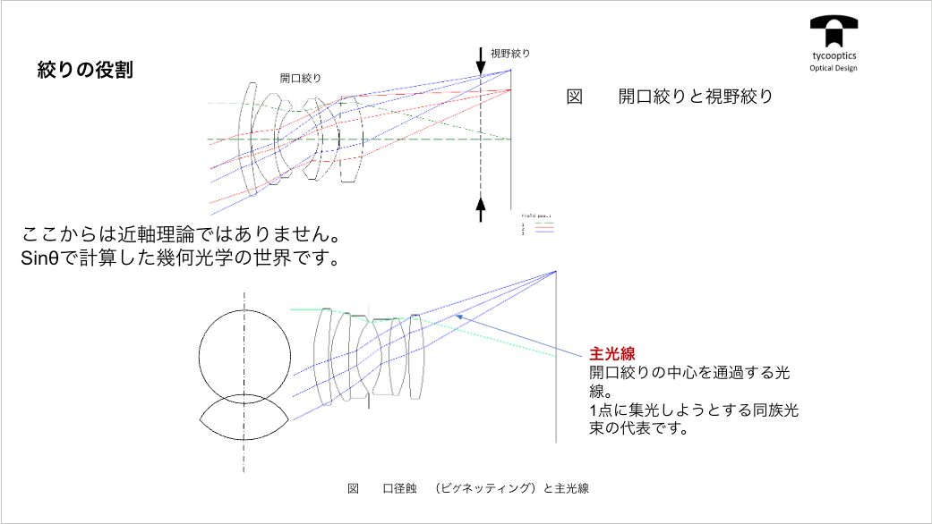 絞りの役割