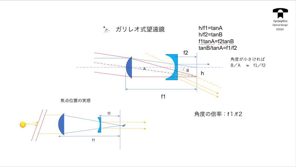 ガリレオ式望遠鏡