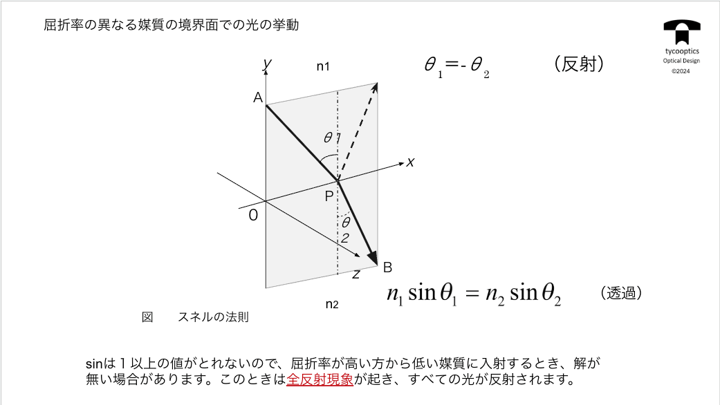 近軸理論の基本はスネルの屈折の法則