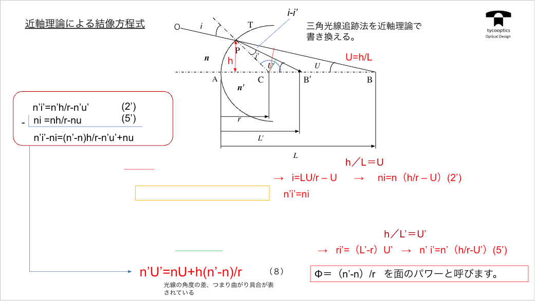近軸理論による結像方程式
