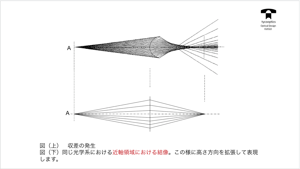近軸領域における結像