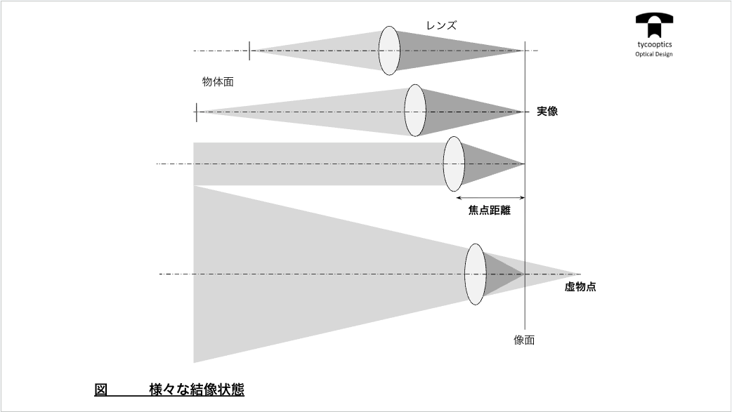 様々な結像状態