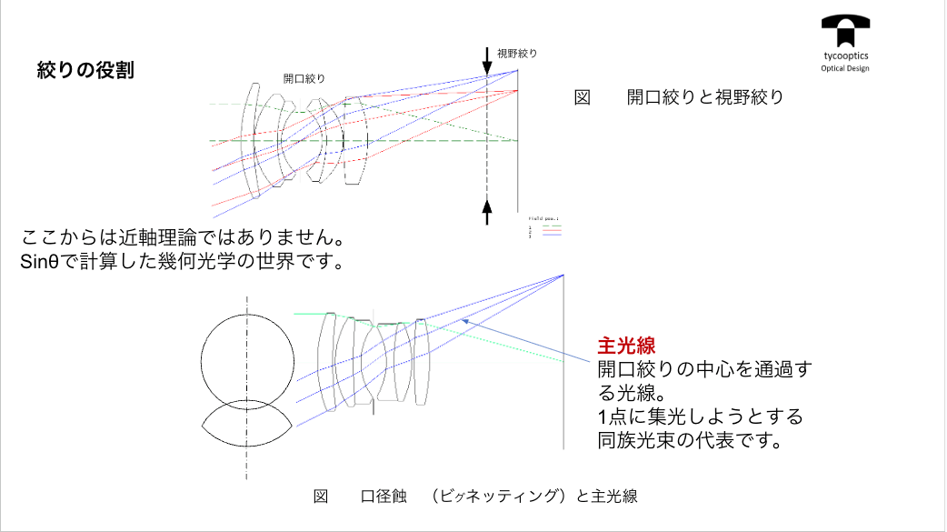 絞りの役割