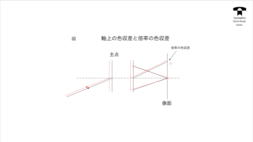 三角柱状のプリズムの断面図