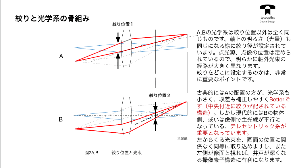 絞りと光学系の骨組み