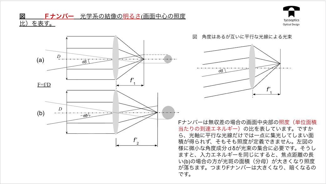 Fナンバーと焦点距離の関係