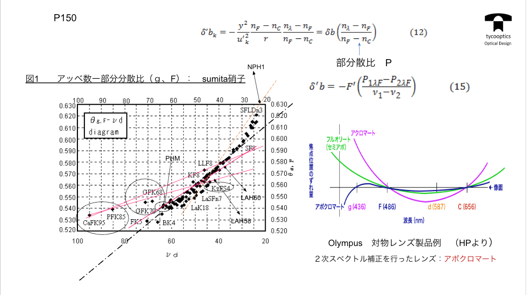 アッベ数一部分分散比