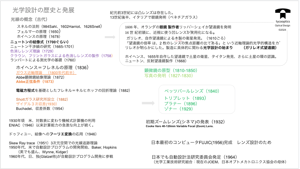 球面収差