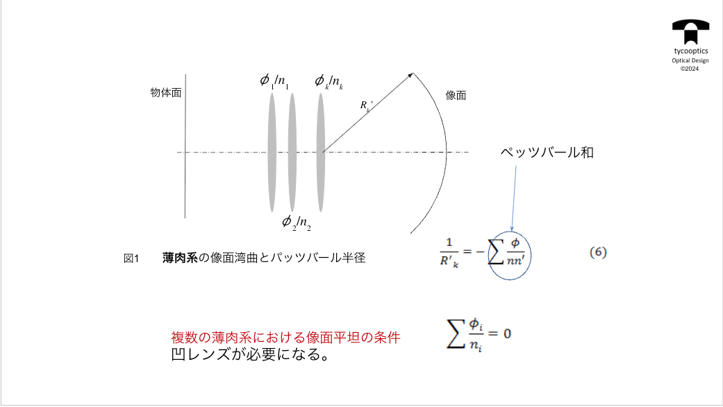 様々な像面図