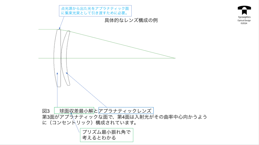 具体的なレンズ構成の例