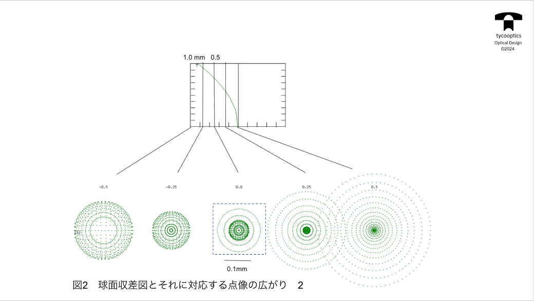 球面収差図とそれに対応する点像の広がり
