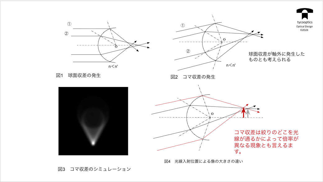 球面収差とコマ収差
