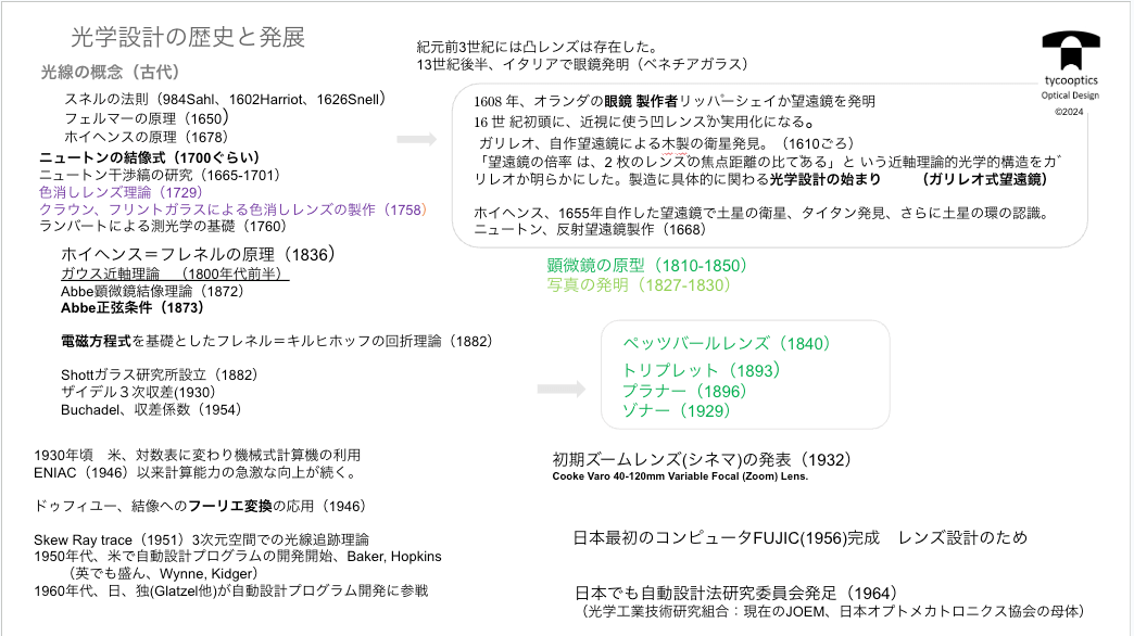 光学設計の歴史と発展