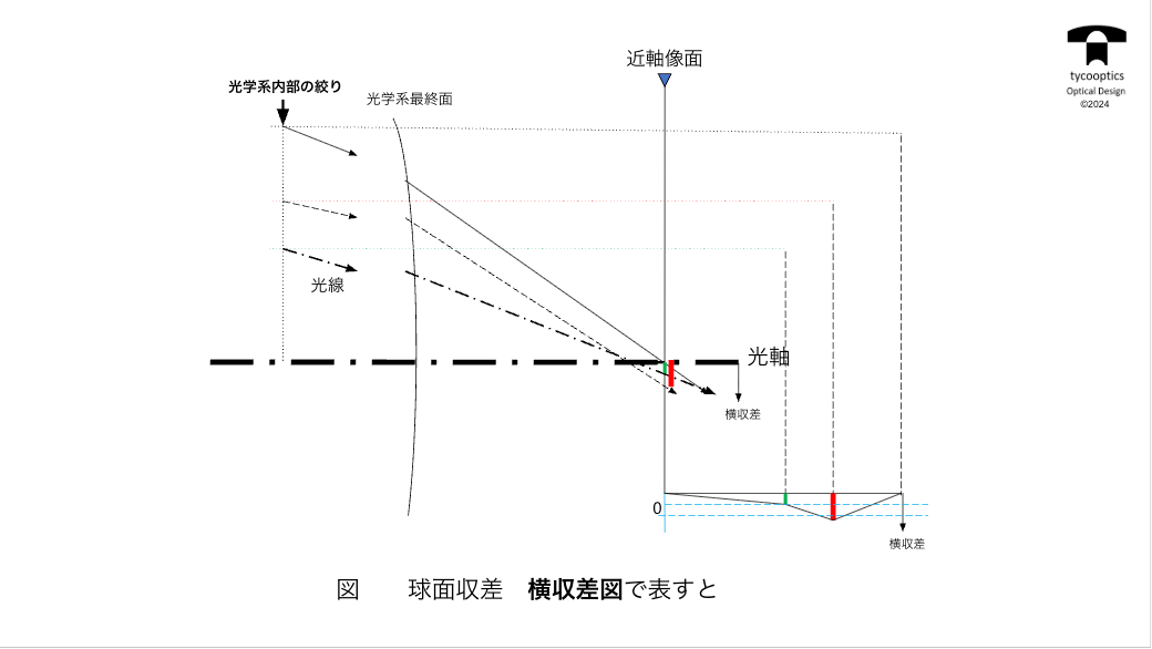 横収差図