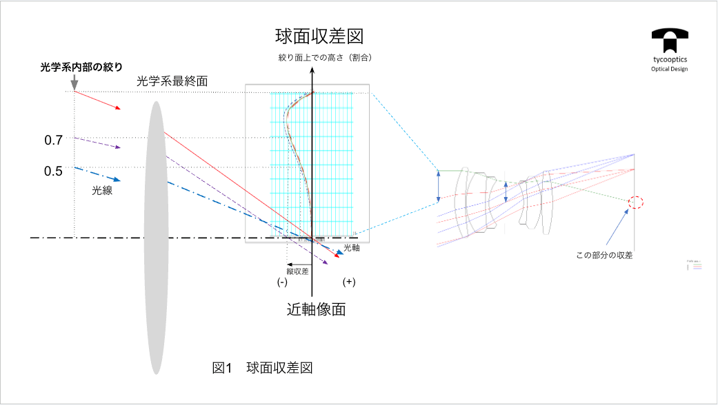球面収差の利便性