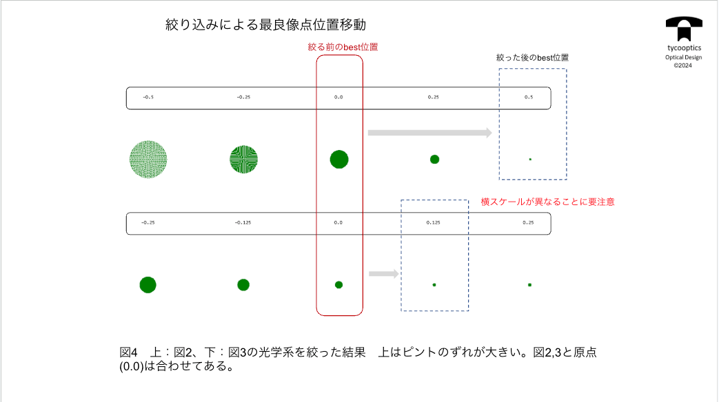 絞り込みによる最良点位置移動