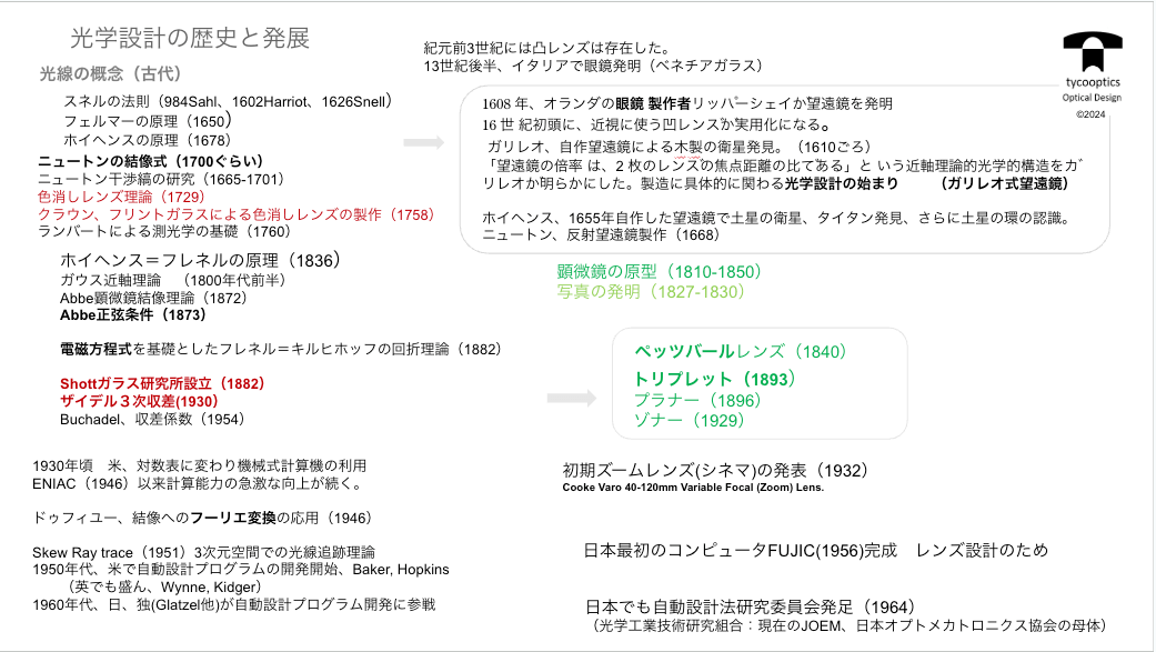 光学設計の歴史と発展