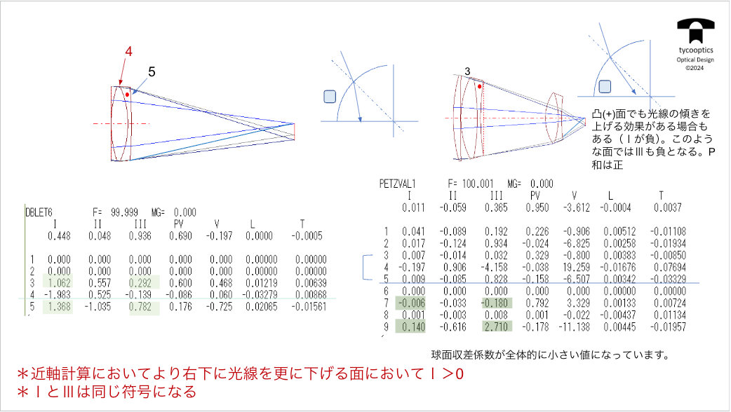 瞳収差の例