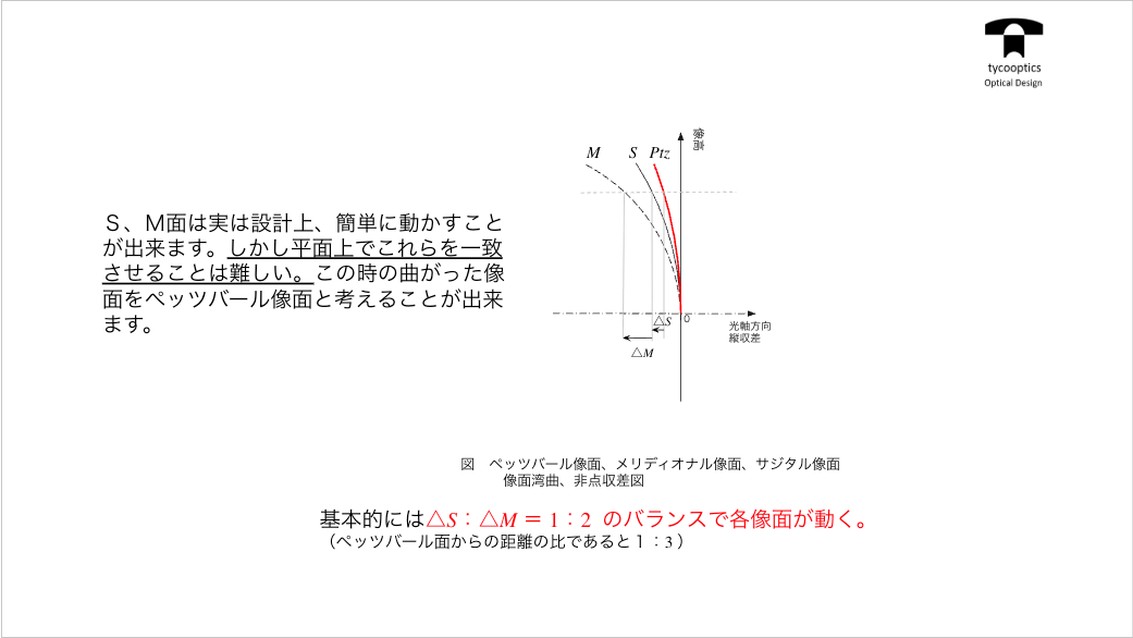 ペッツバール像面