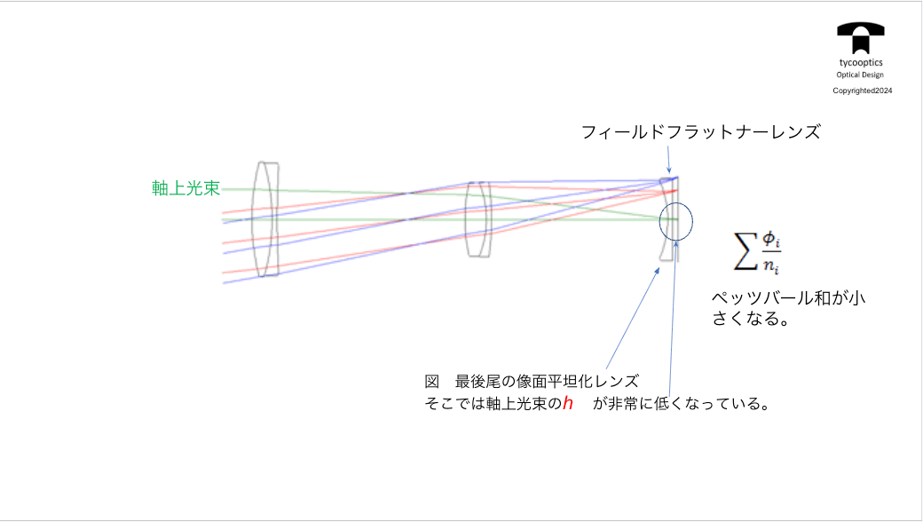 フィールドフラットナーレンズ