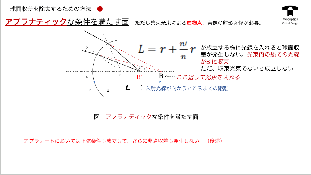 球面収差を除去する方法