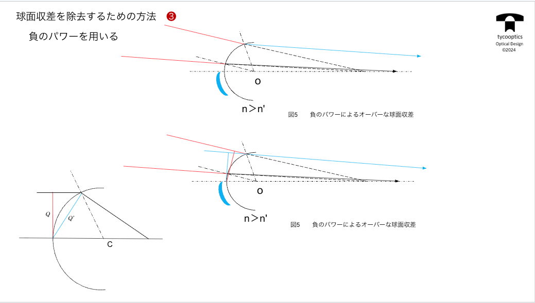 3つ目の除去方法:負のパワーを用いる