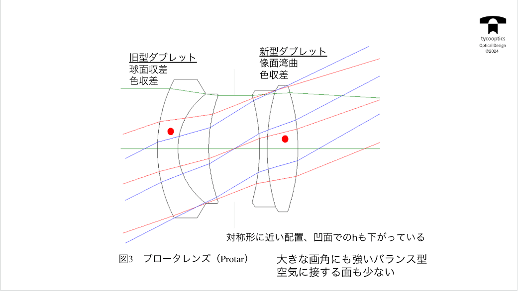 プロータレンズ