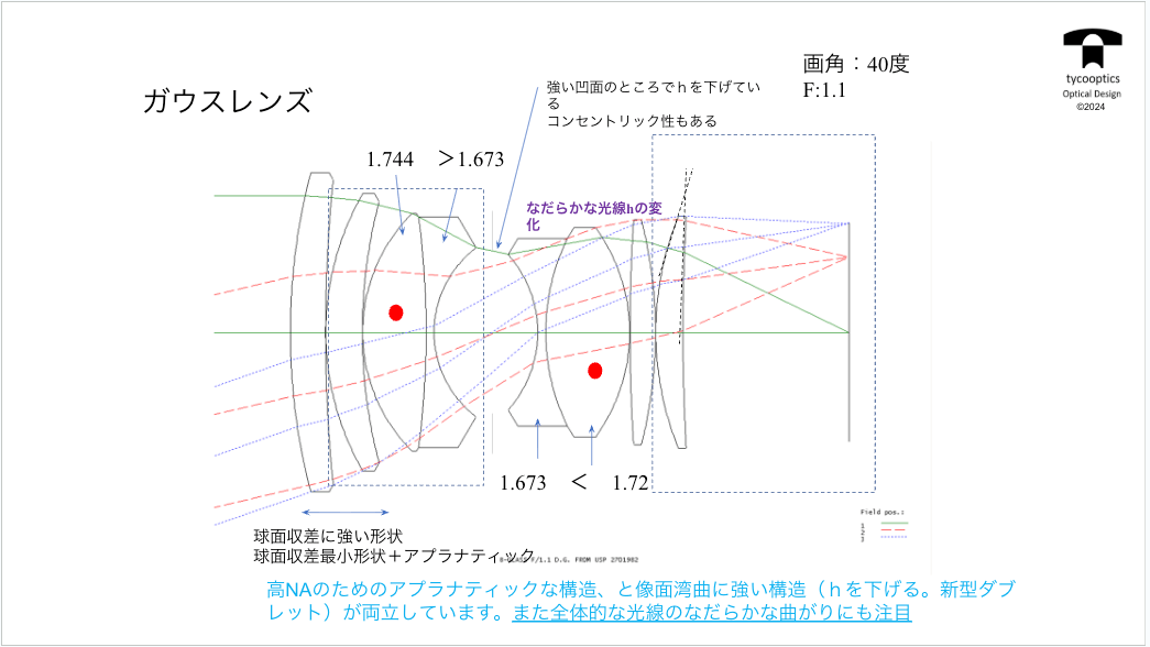 ガウスレンズ