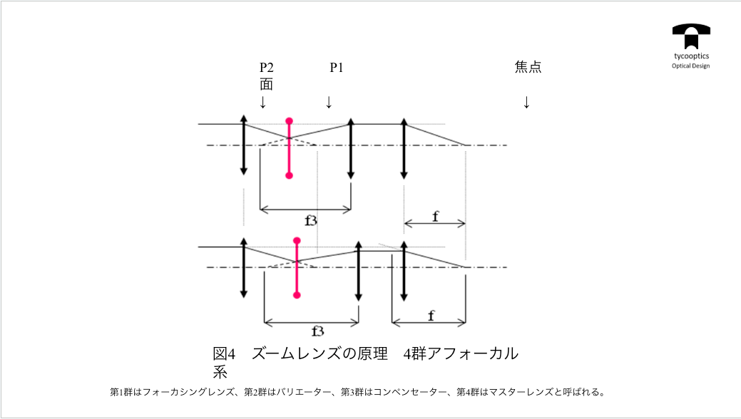 ズームレンズの原理、4群アフォーカル系