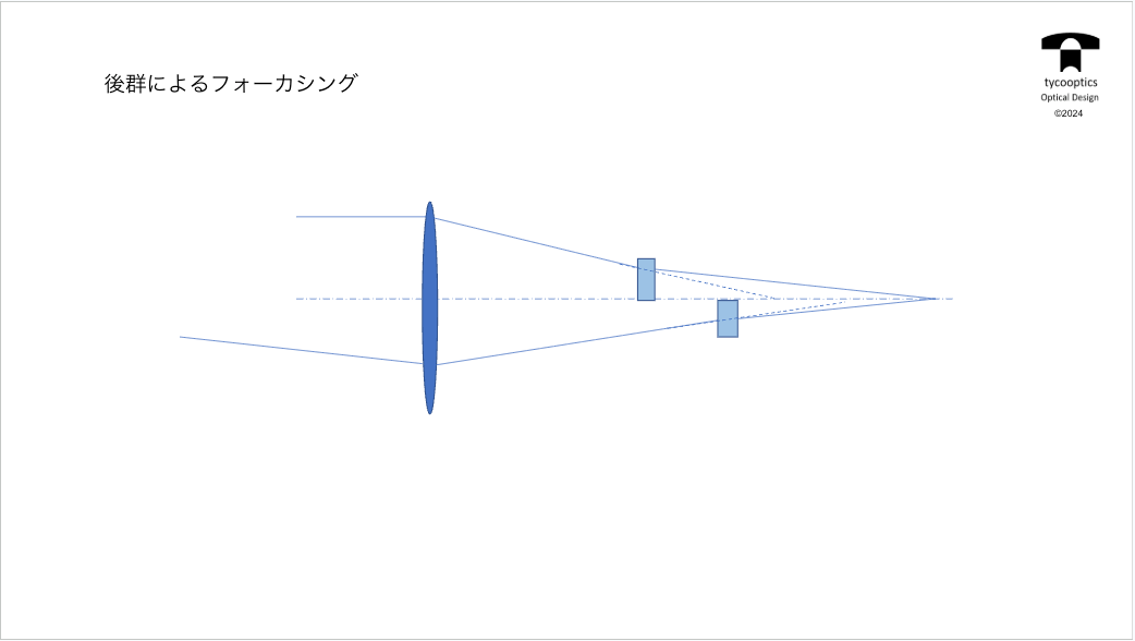 後群によるフォーカシング