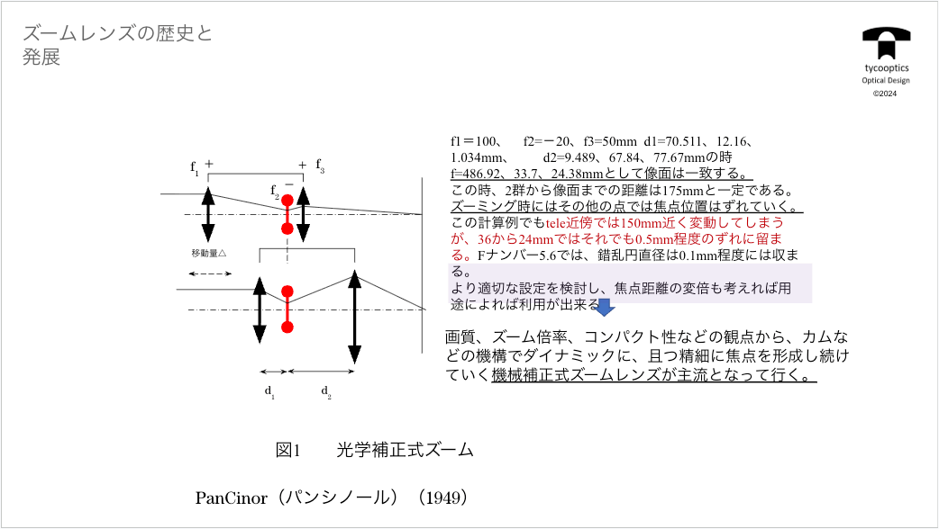 ズームレンズの歴史と発展
