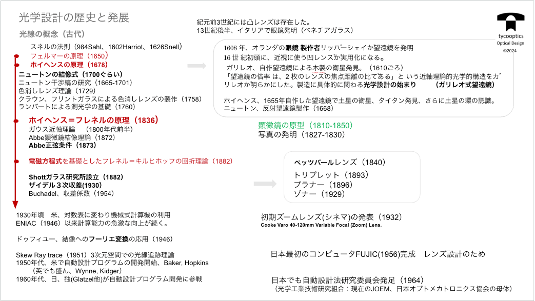 光学設計の歴史と発展