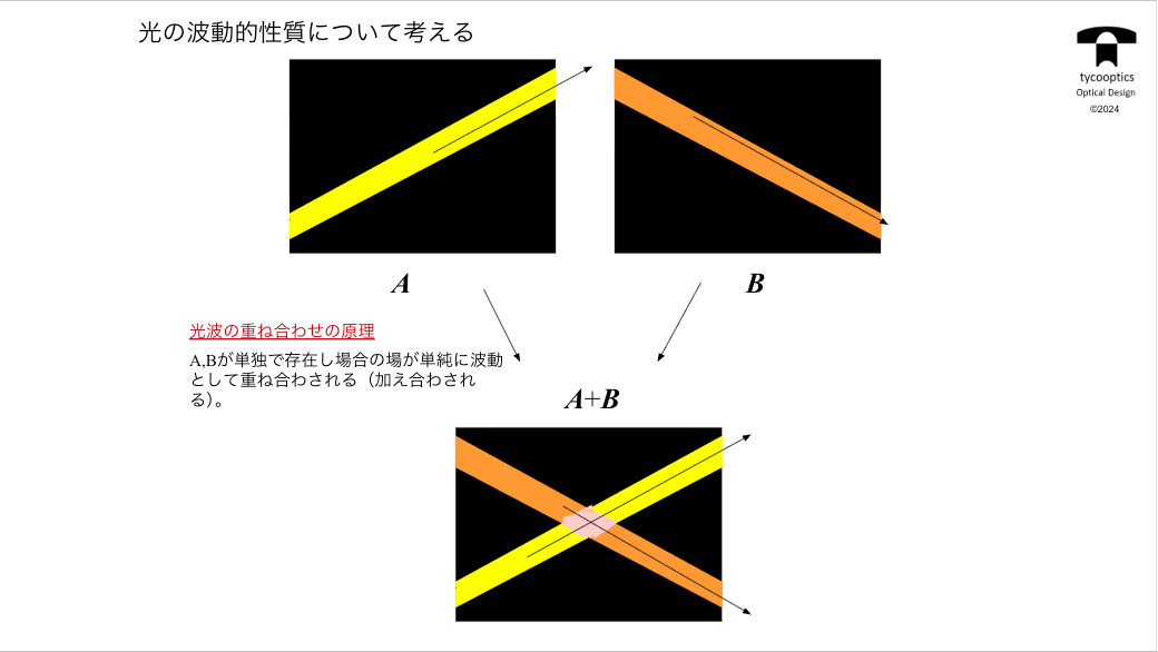 光の波動的性質について考える
