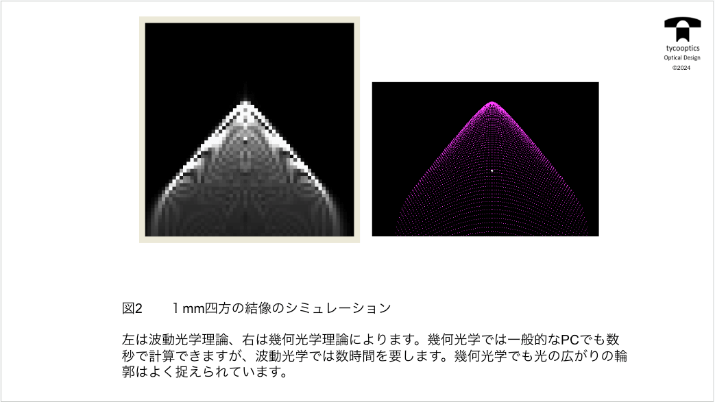 1mm四方の結像のシミュレーション