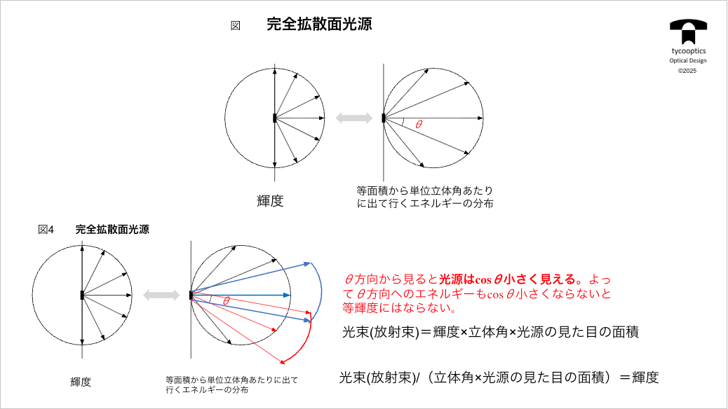 完全拡散面光源