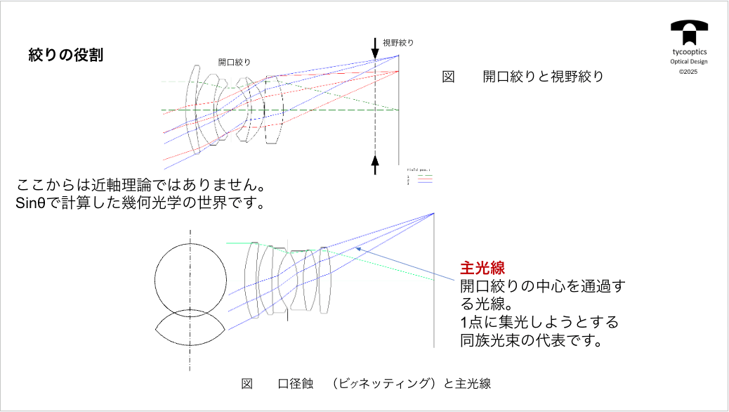 絞りに関する復習