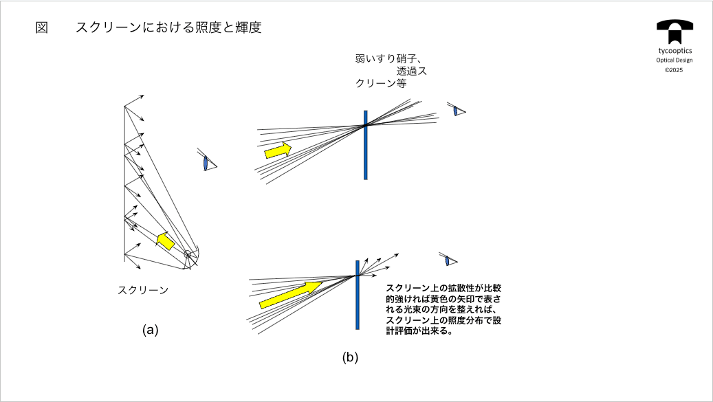 スクリーンにおける照度と輝度
