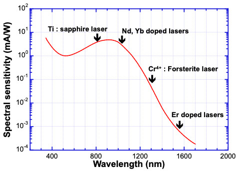 分光感度曲線とNIR-SWIRレーザーの波長