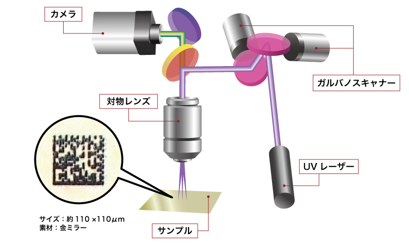 極微細用対物レンズ型UVレーザーマーカー構成図