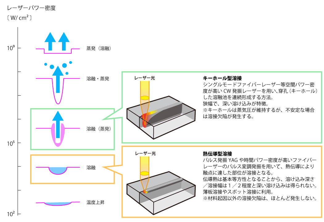 レーザー溶接のレーザーパワー密度