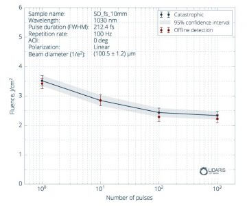 LIDTフェムト秒領域