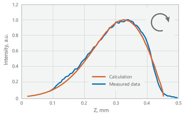 負のベッセルガウス領域